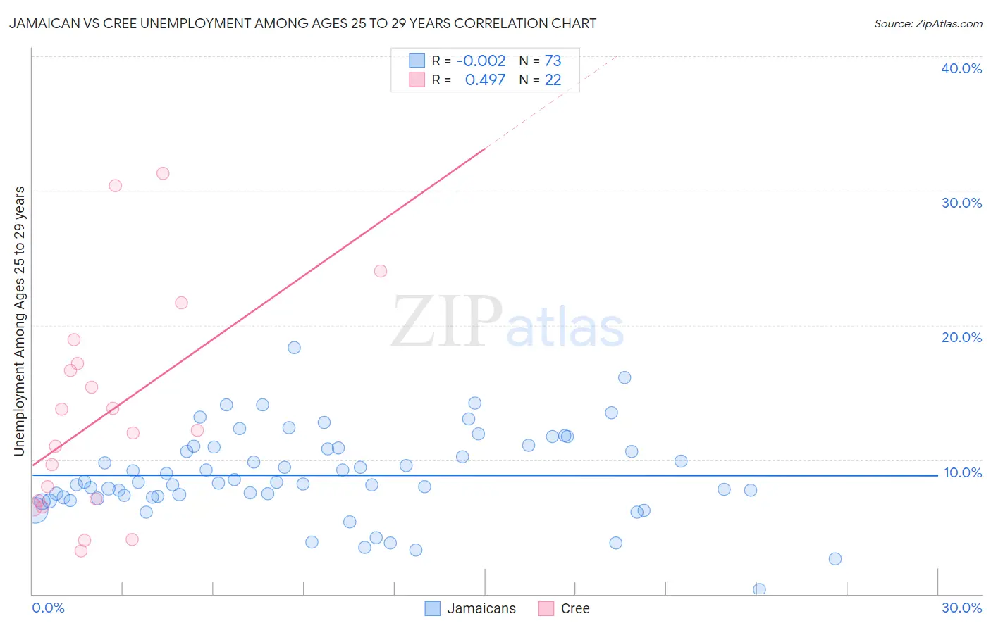 Jamaican vs Cree Unemployment Among Ages 25 to 29 years