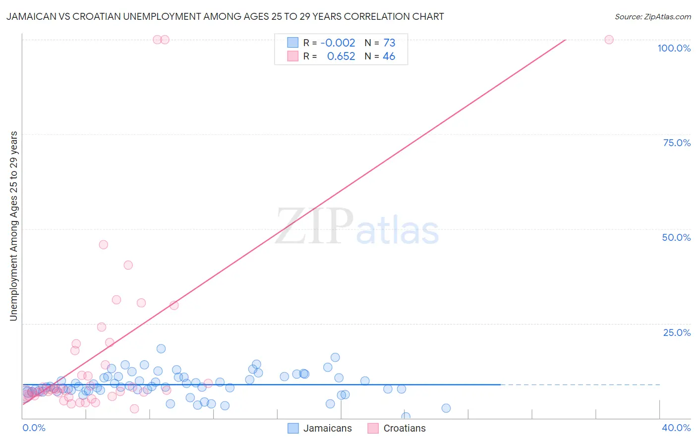 Jamaican vs Croatian Unemployment Among Ages 25 to 29 years