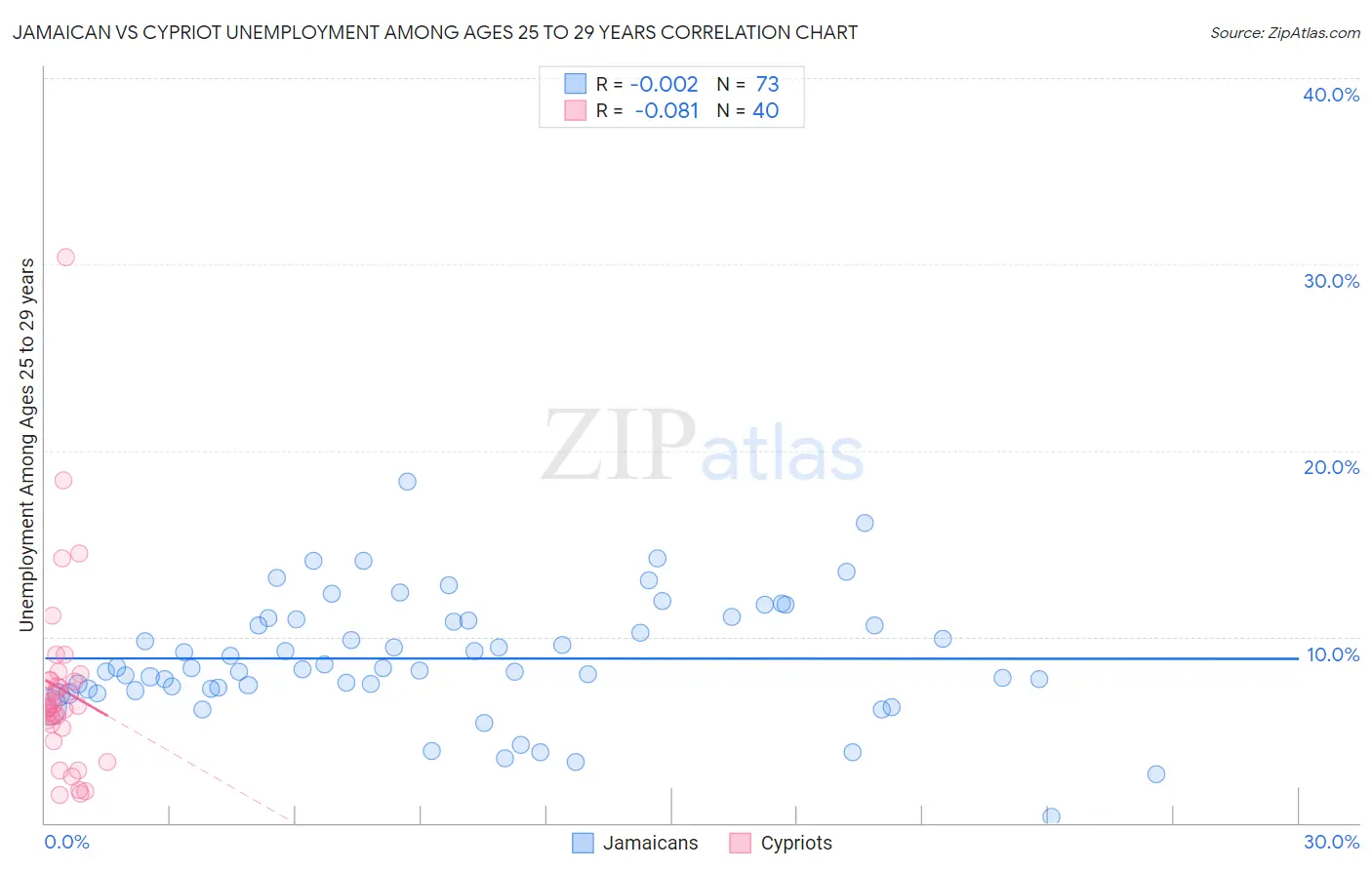 Jamaican vs Cypriot Unemployment Among Ages 25 to 29 years