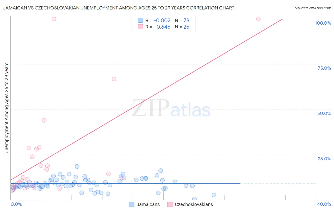 Jamaican vs Czechoslovakian Unemployment Among Ages 25 to 29 years