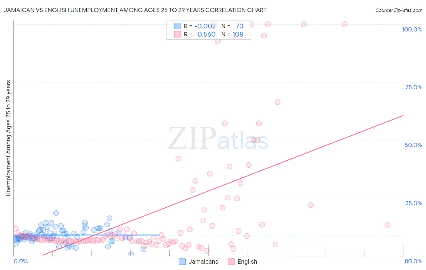 Jamaican vs English Unemployment Among Ages 25 to 29 years
