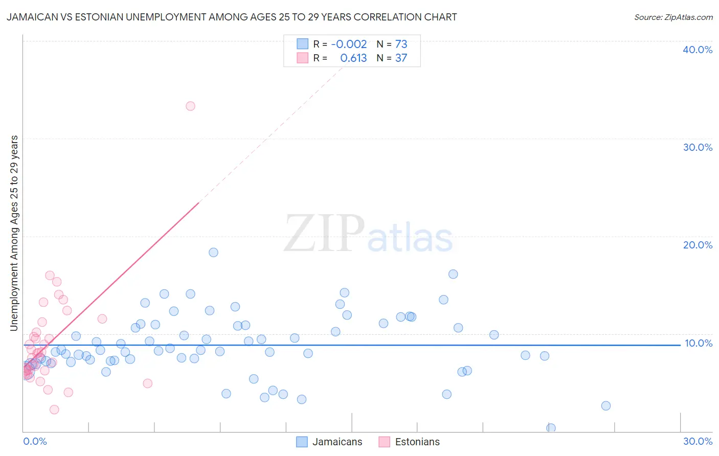 Jamaican vs Estonian Unemployment Among Ages 25 to 29 years