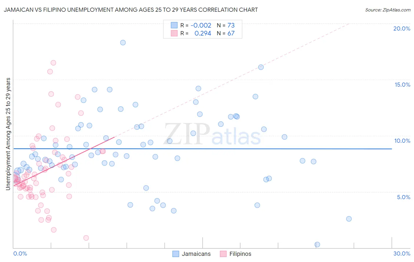 Jamaican vs Filipino Unemployment Among Ages 25 to 29 years