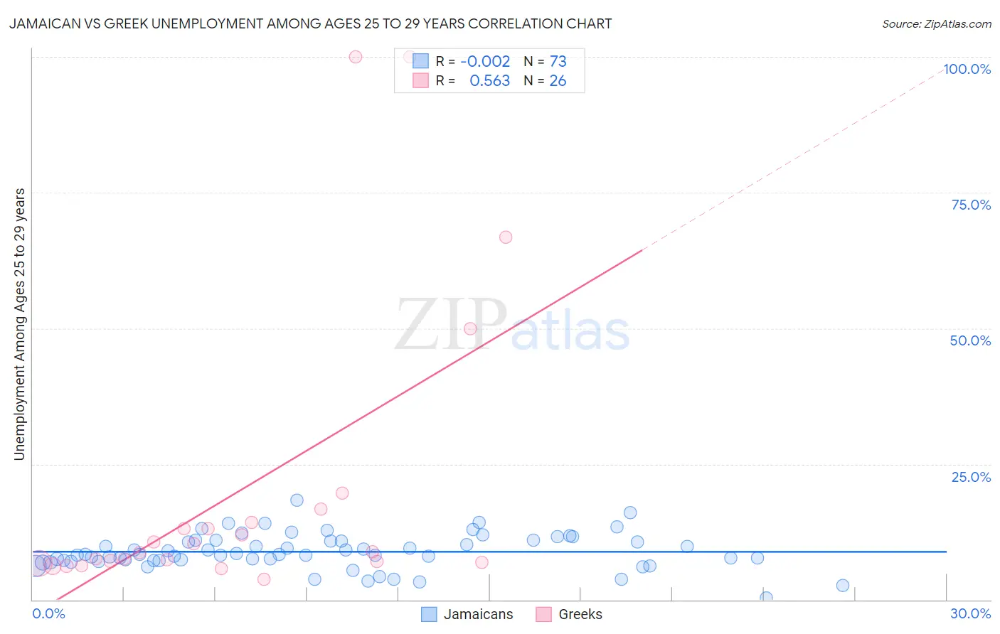 Jamaican vs Greek Unemployment Among Ages 25 to 29 years