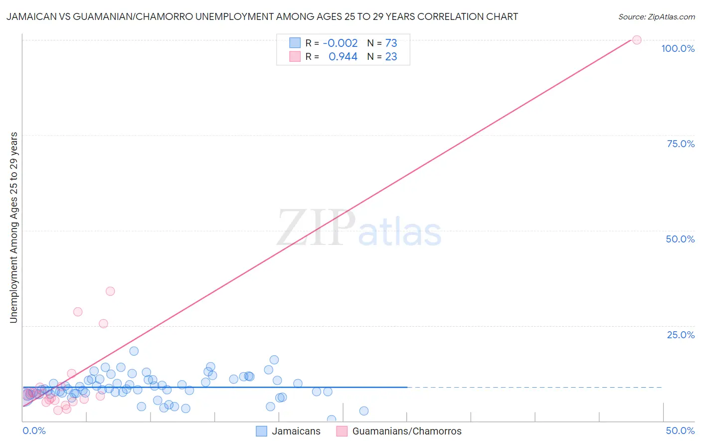 Jamaican vs Guamanian/Chamorro Unemployment Among Ages 25 to 29 years