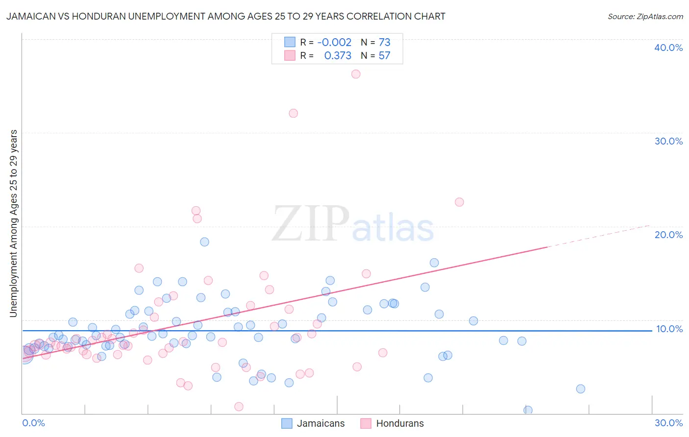 Jamaican vs Honduran Unemployment Among Ages 25 to 29 years