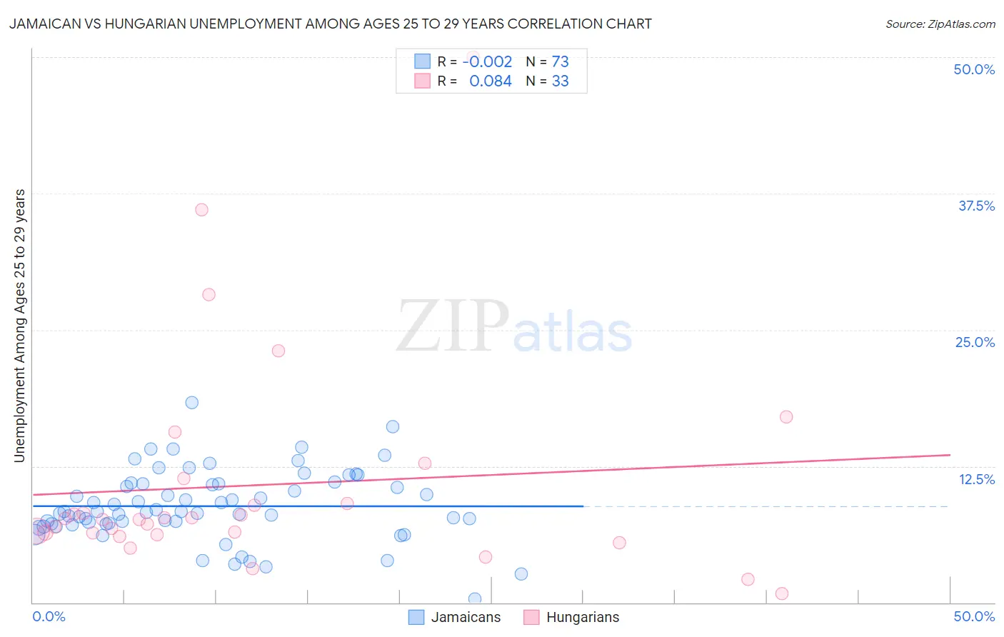 Jamaican vs Hungarian Unemployment Among Ages 25 to 29 years