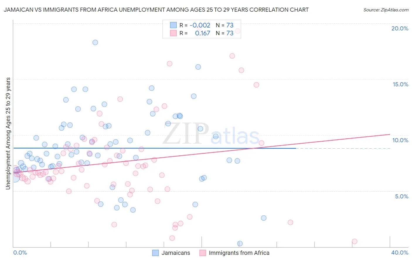 Jamaican vs Immigrants from Africa Unemployment Among Ages 25 to 29 years