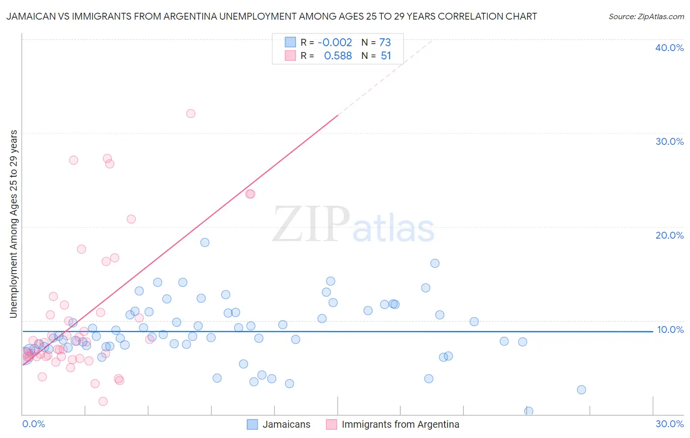 Jamaican vs Immigrants from Argentina Unemployment Among Ages 25 to 29 years