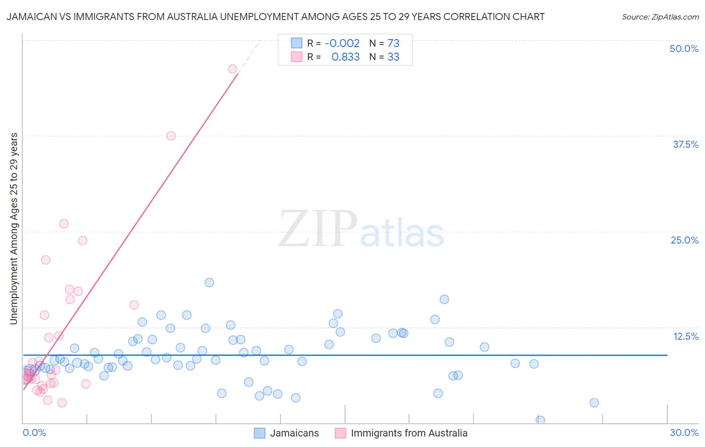 Jamaican vs Immigrants from Australia Unemployment Among Ages 25 to 29 years