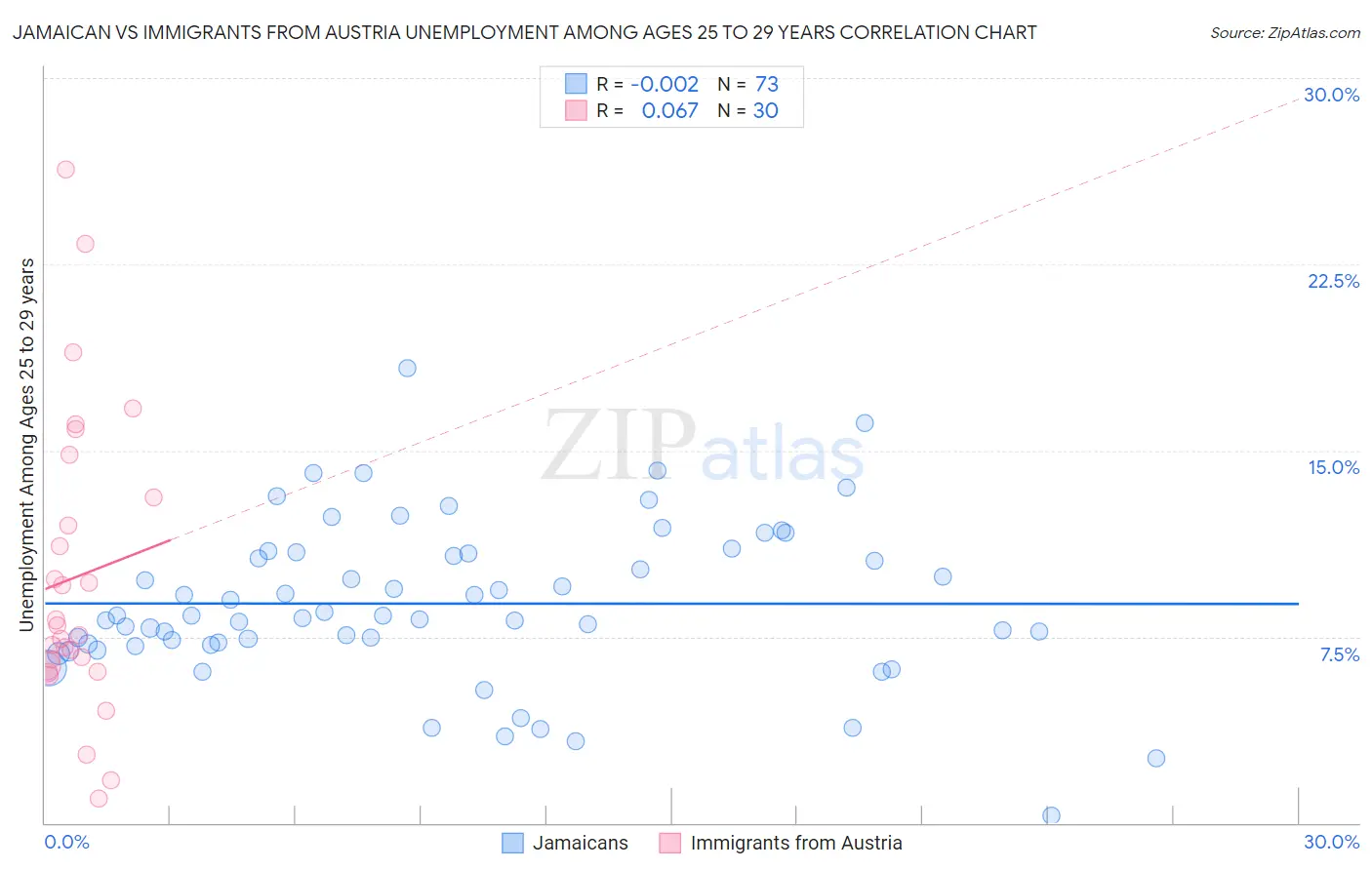 Jamaican vs Immigrants from Austria Unemployment Among Ages 25 to 29 years