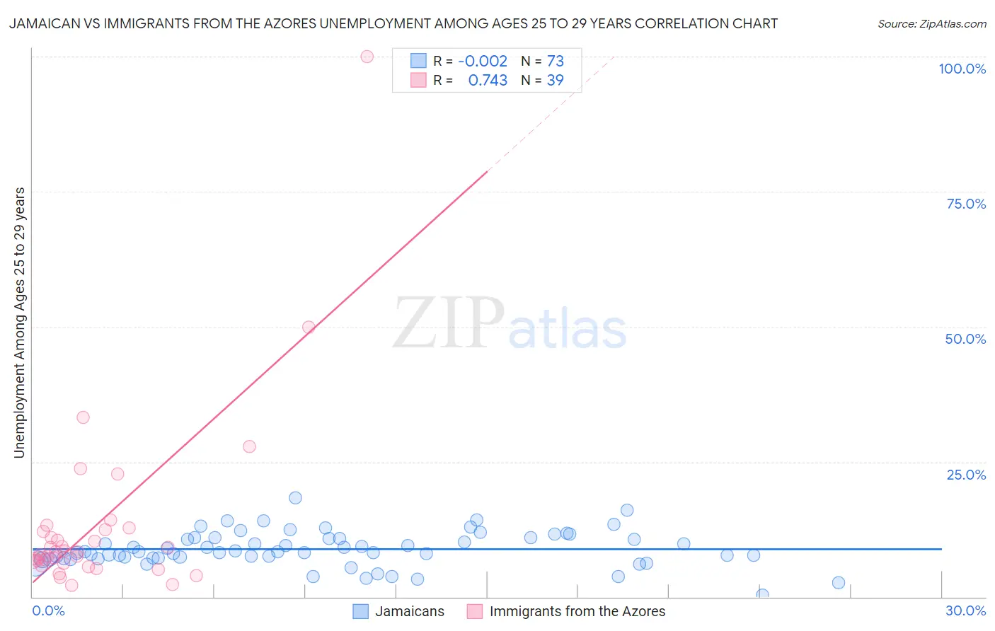 Jamaican vs Immigrants from the Azores Unemployment Among Ages 25 to 29 years