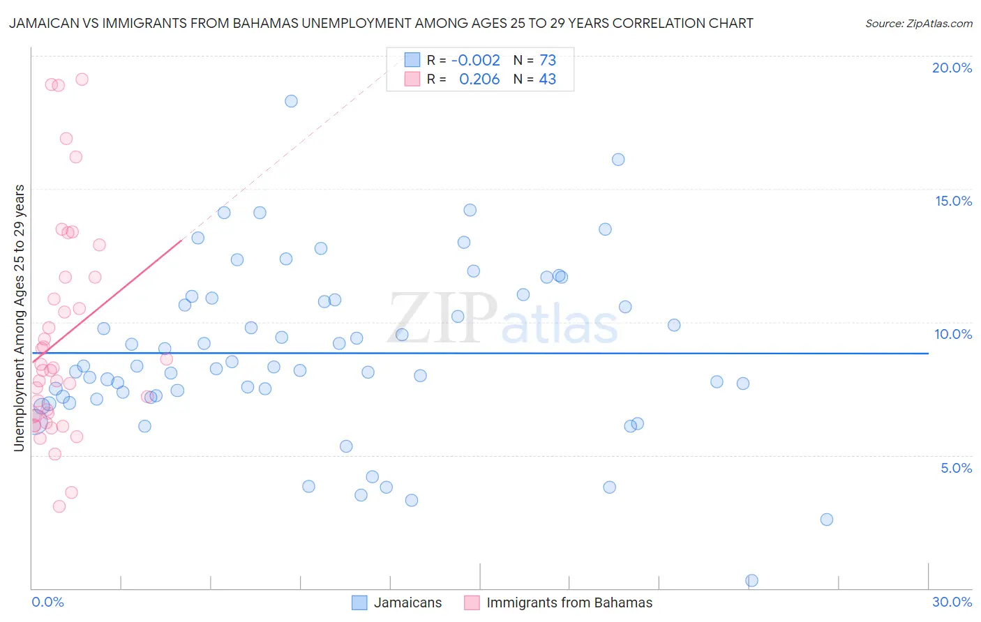Jamaican vs Immigrants from Bahamas Unemployment Among Ages 25 to 29 years