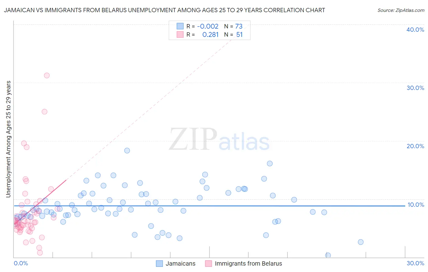Jamaican vs Immigrants from Belarus Unemployment Among Ages 25 to 29 years