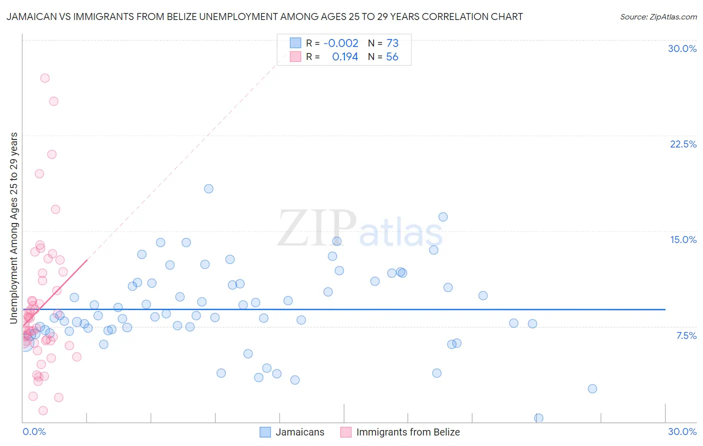 Jamaican vs Immigrants from Belize Unemployment Among Ages 25 to 29 years