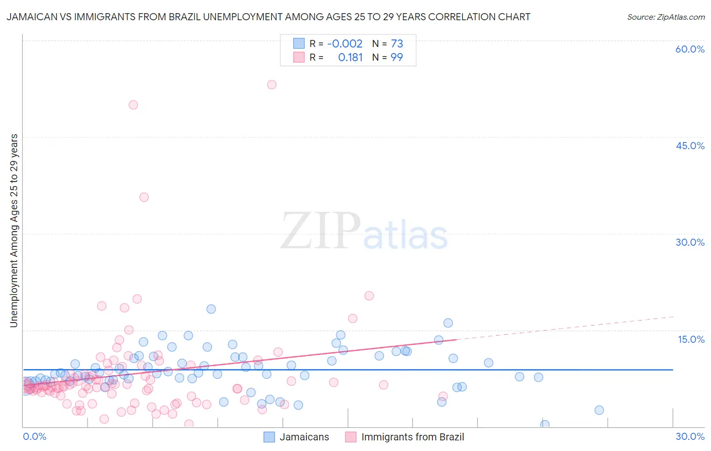 Jamaican vs Immigrants from Brazil Unemployment Among Ages 25 to 29 years