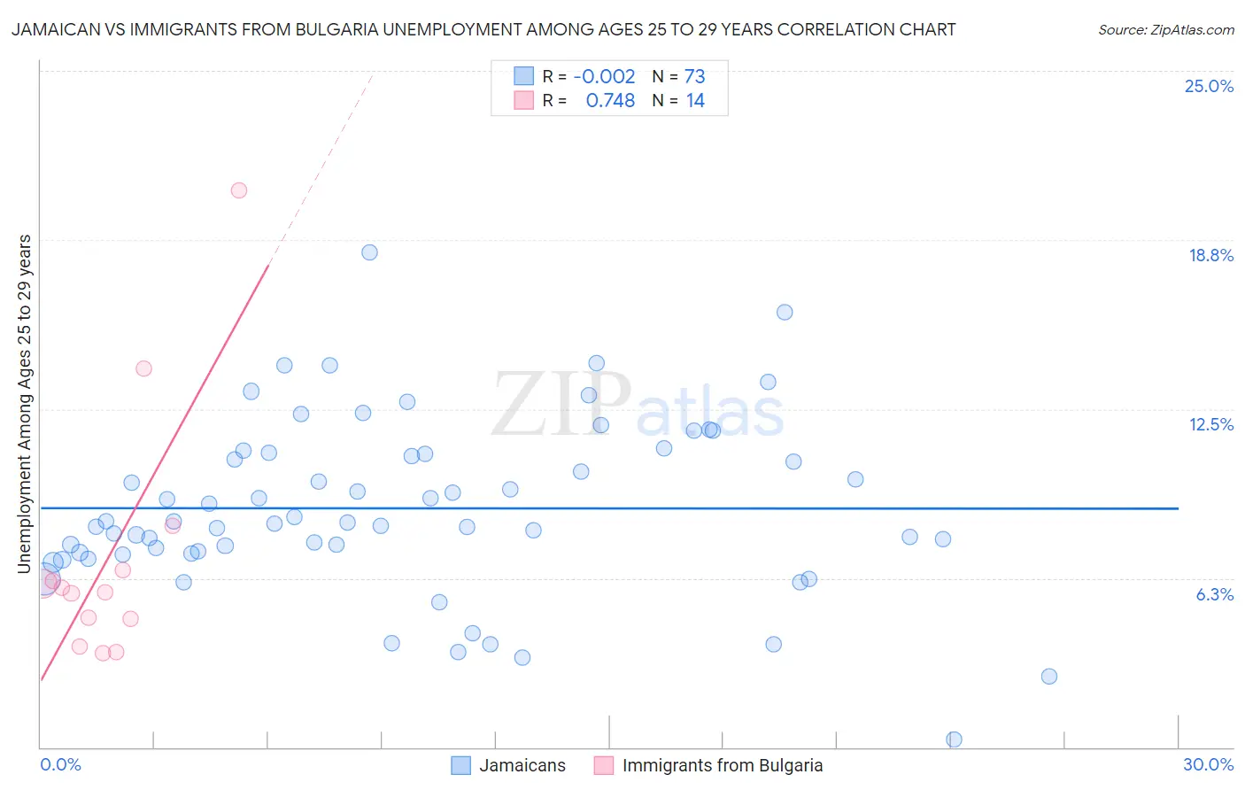 Jamaican vs Immigrants from Bulgaria Unemployment Among Ages 25 to 29 years