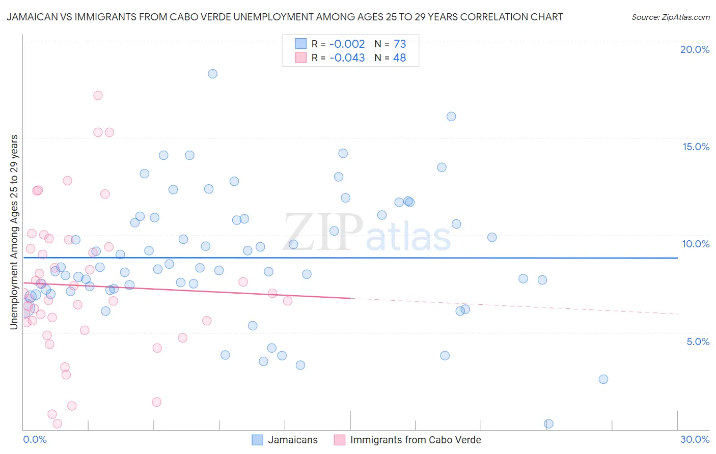 Jamaican vs Immigrants from Cabo Verde Unemployment Among Ages 25 to 29 years