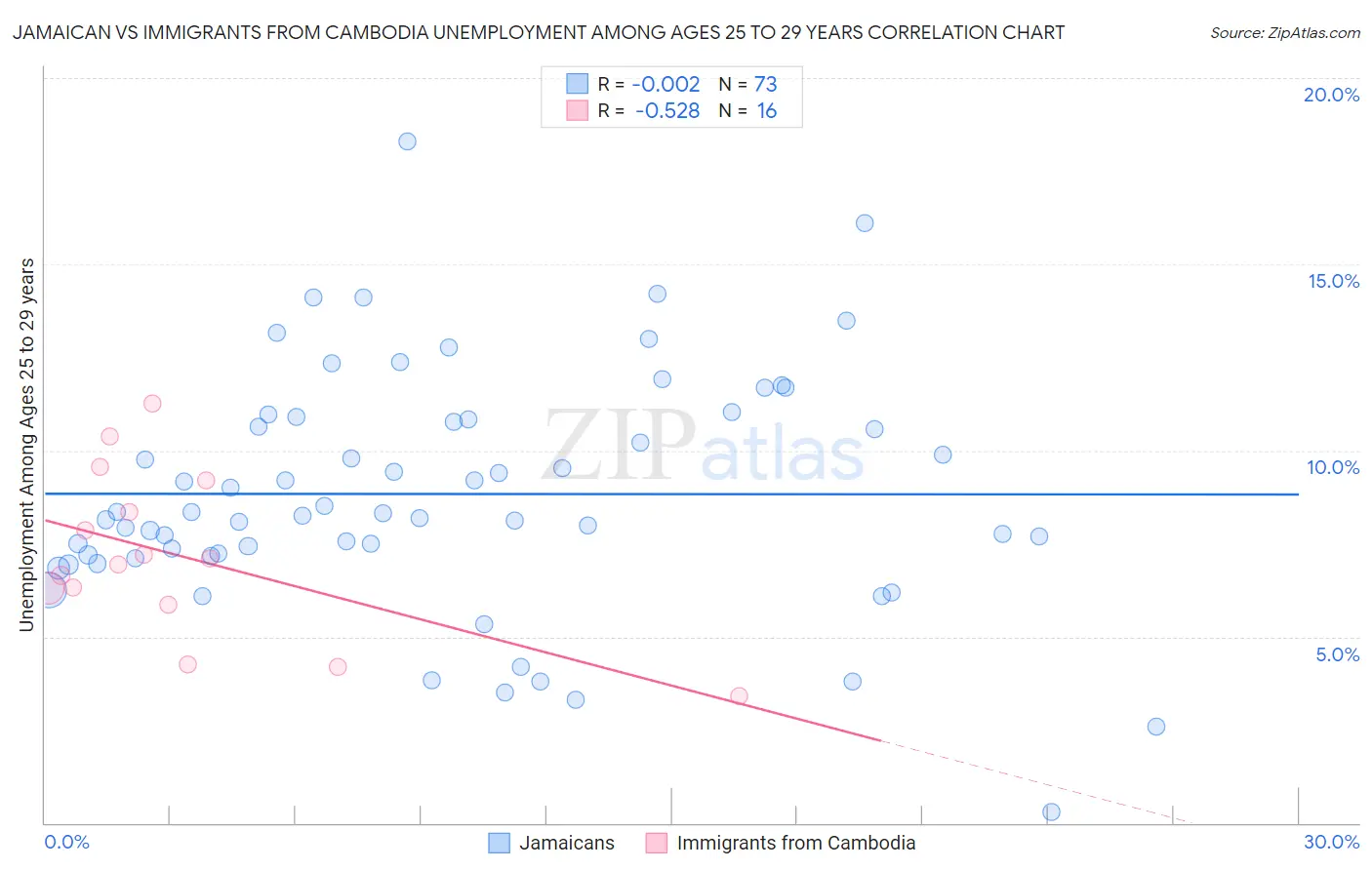 Jamaican vs Immigrants from Cambodia Unemployment Among Ages 25 to 29 years
