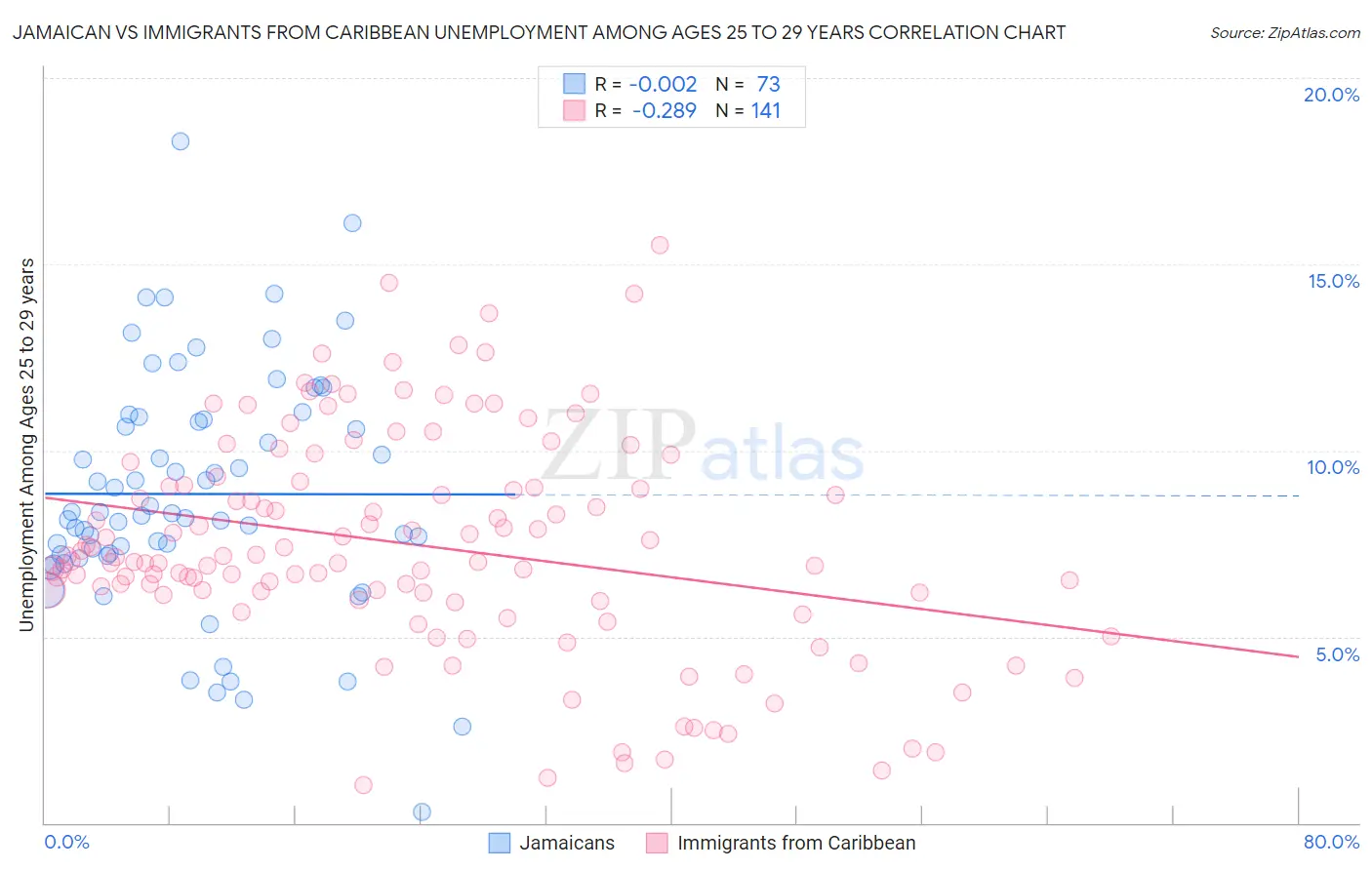 Jamaican vs Immigrants from Caribbean Unemployment Among Ages 25 to 29 years