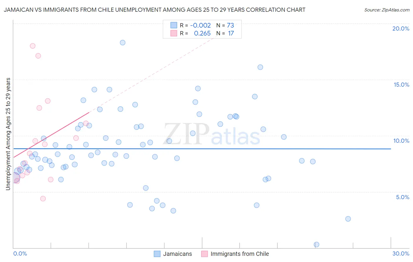 Jamaican vs Immigrants from Chile Unemployment Among Ages 25 to 29 years