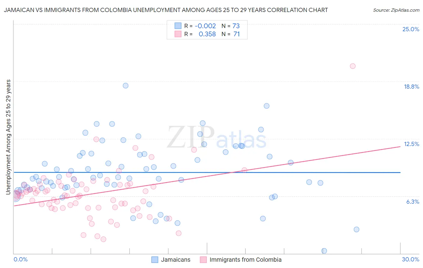 Jamaican vs Immigrants from Colombia Unemployment Among Ages 25 to 29 years