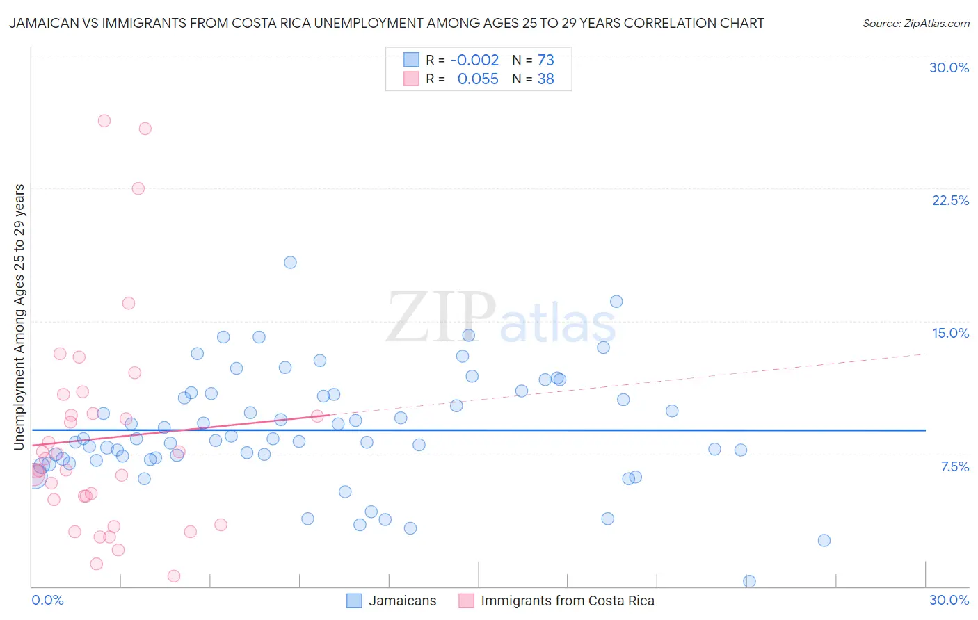 Jamaican vs Immigrants from Costa Rica Unemployment Among Ages 25 to 29 years