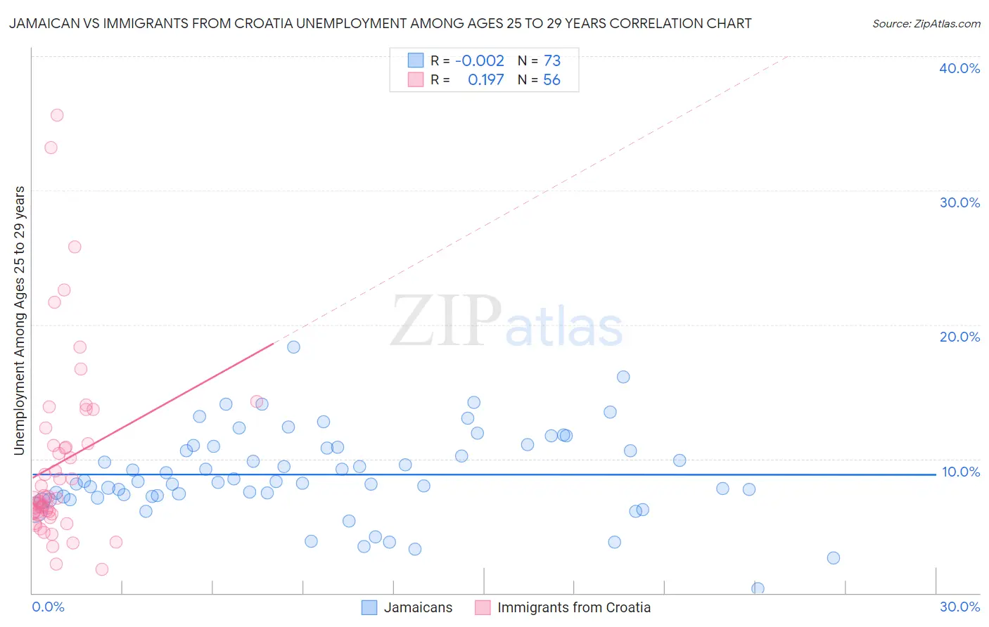 Jamaican vs Immigrants from Croatia Unemployment Among Ages 25 to 29 years