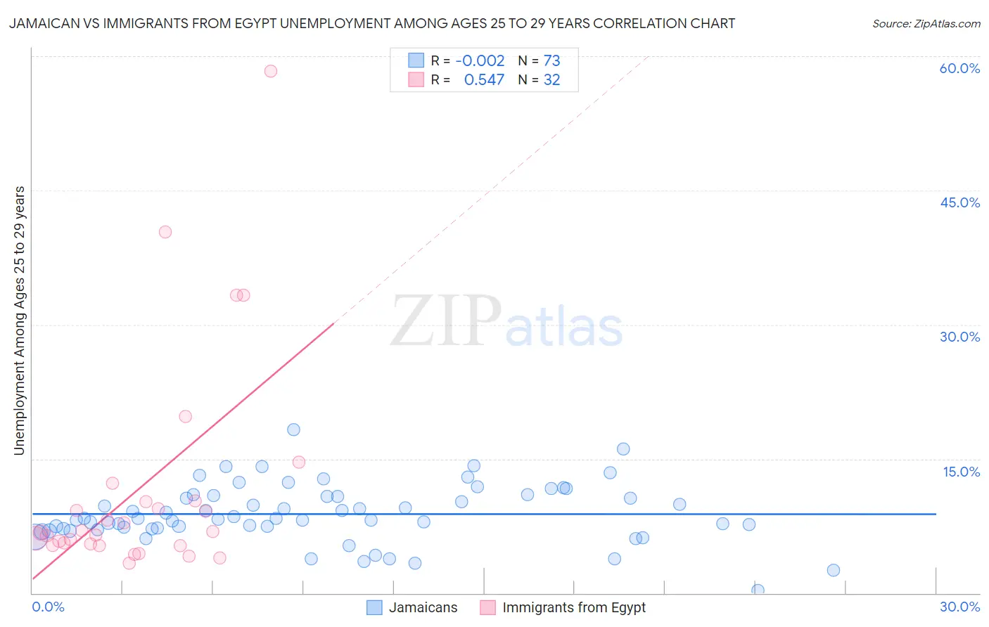 Jamaican vs Immigrants from Egypt Unemployment Among Ages 25 to 29 years