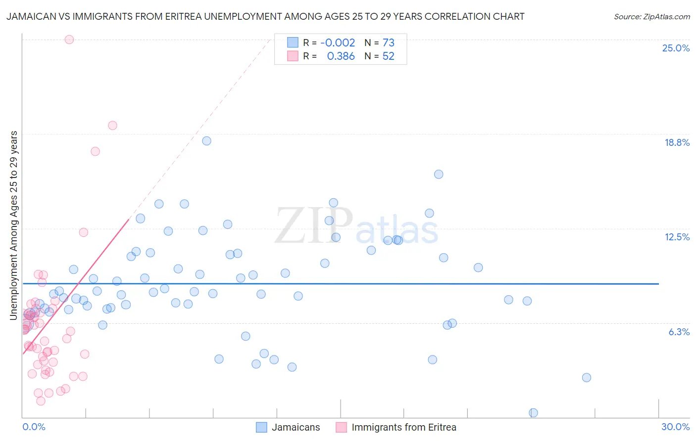 Jamaican vs Immigrants from Eritrea Unemployment Among Ages 25 to 29 years