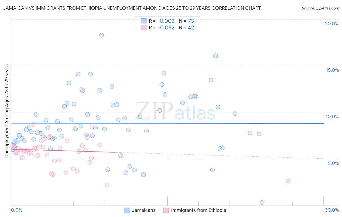 Jamaican vs Immigrants from Ethiopia Unemployment Among Ages 25 to 29 years