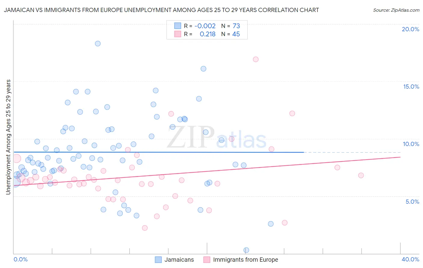 Jamaican vs Immigrants from Europe Unemployment Among Ages 25 to 29 years