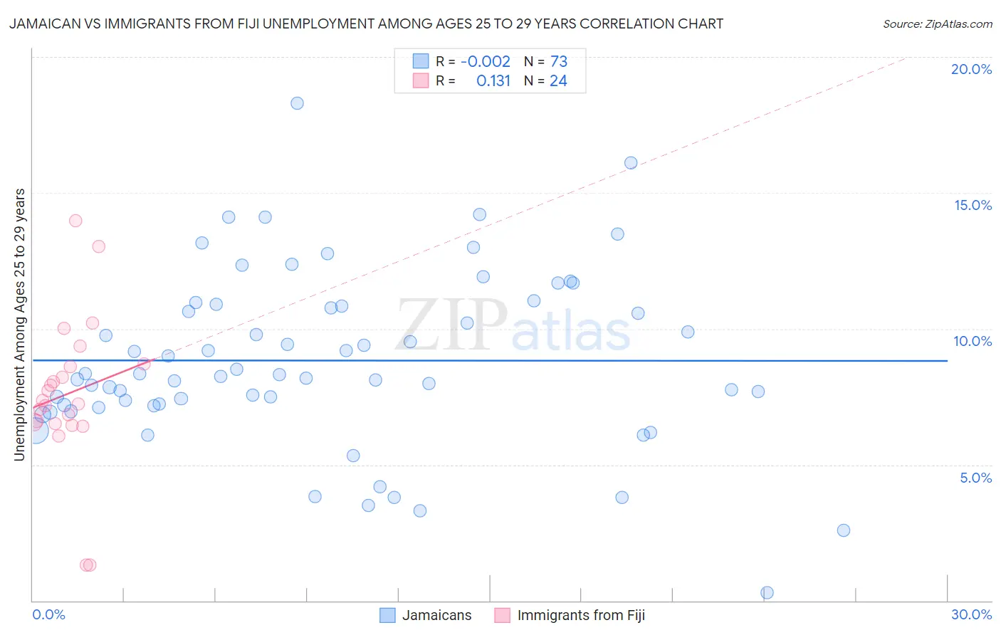 Jamaican vs Immigrants from Fiji Unemployment Among Ages 25 to 29 years