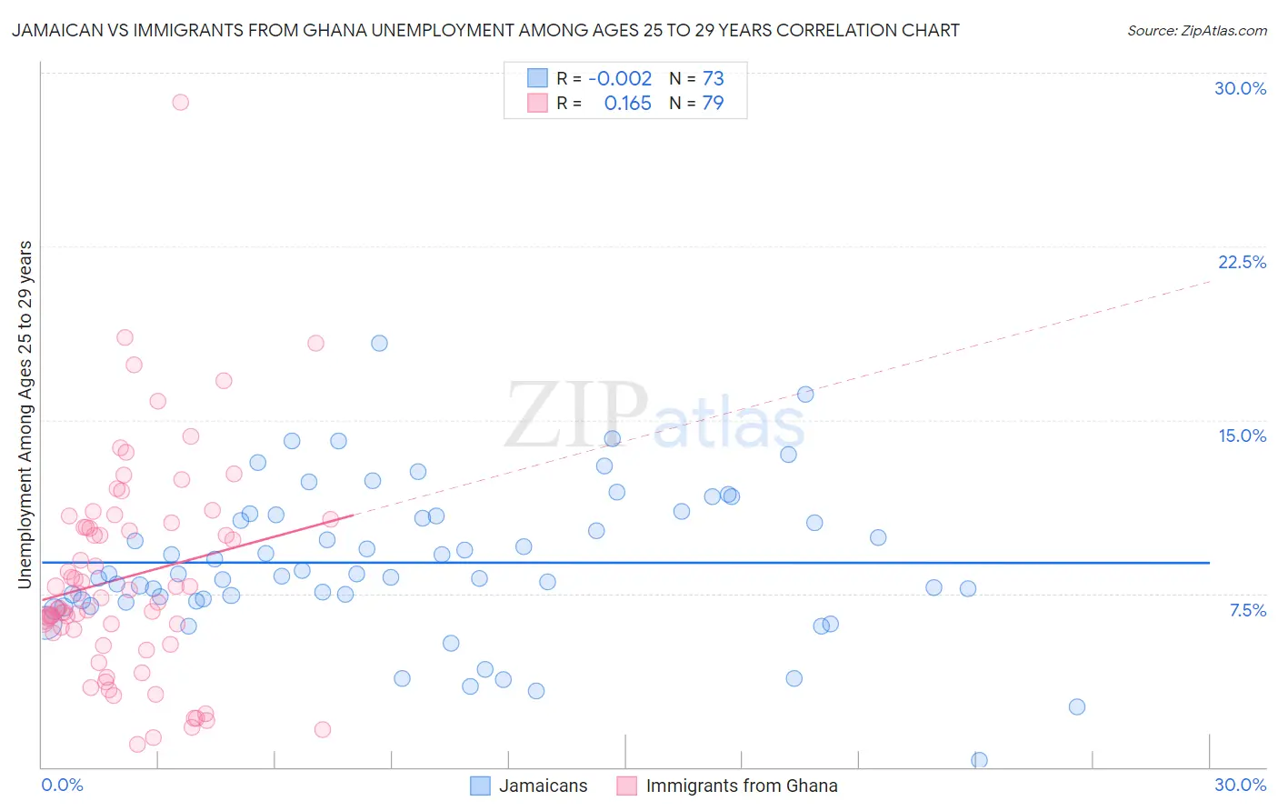 Jamaican vs Immigrants from Ghana Unemployment Among Ages 25 to 29 years