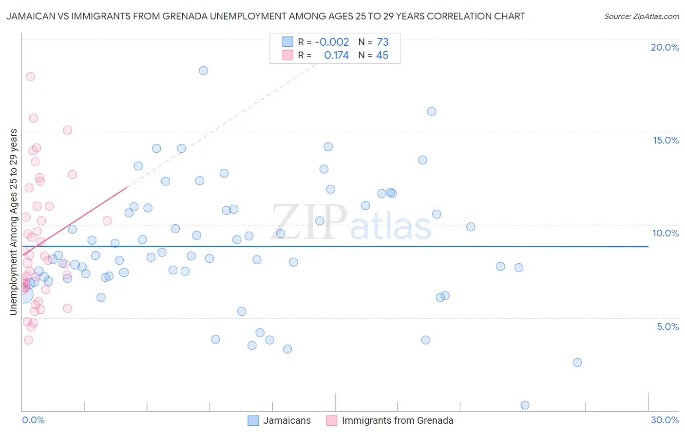 Jamaican vs Immigrants from Grenada Unemployment Among Ages 25 to 29 years