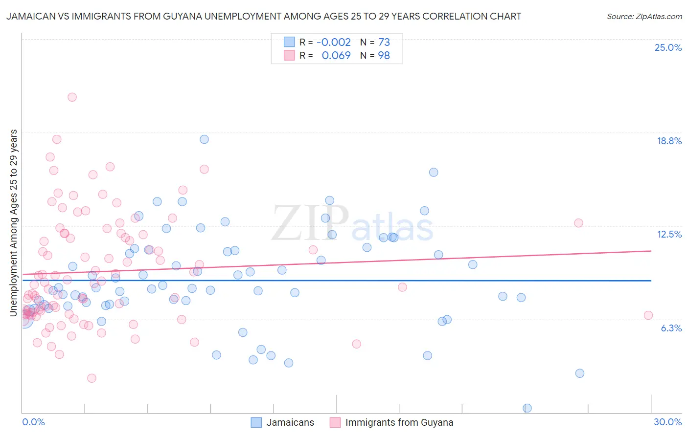 Jamaican vs Immigrants from Guyana Unemployment Among Ages 25 to 29 years