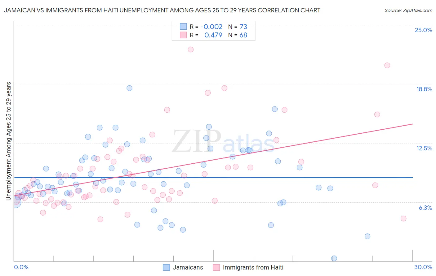 Jamaican vs Immigrants from Haiti Unemployment Among Ages 25 to 29 years