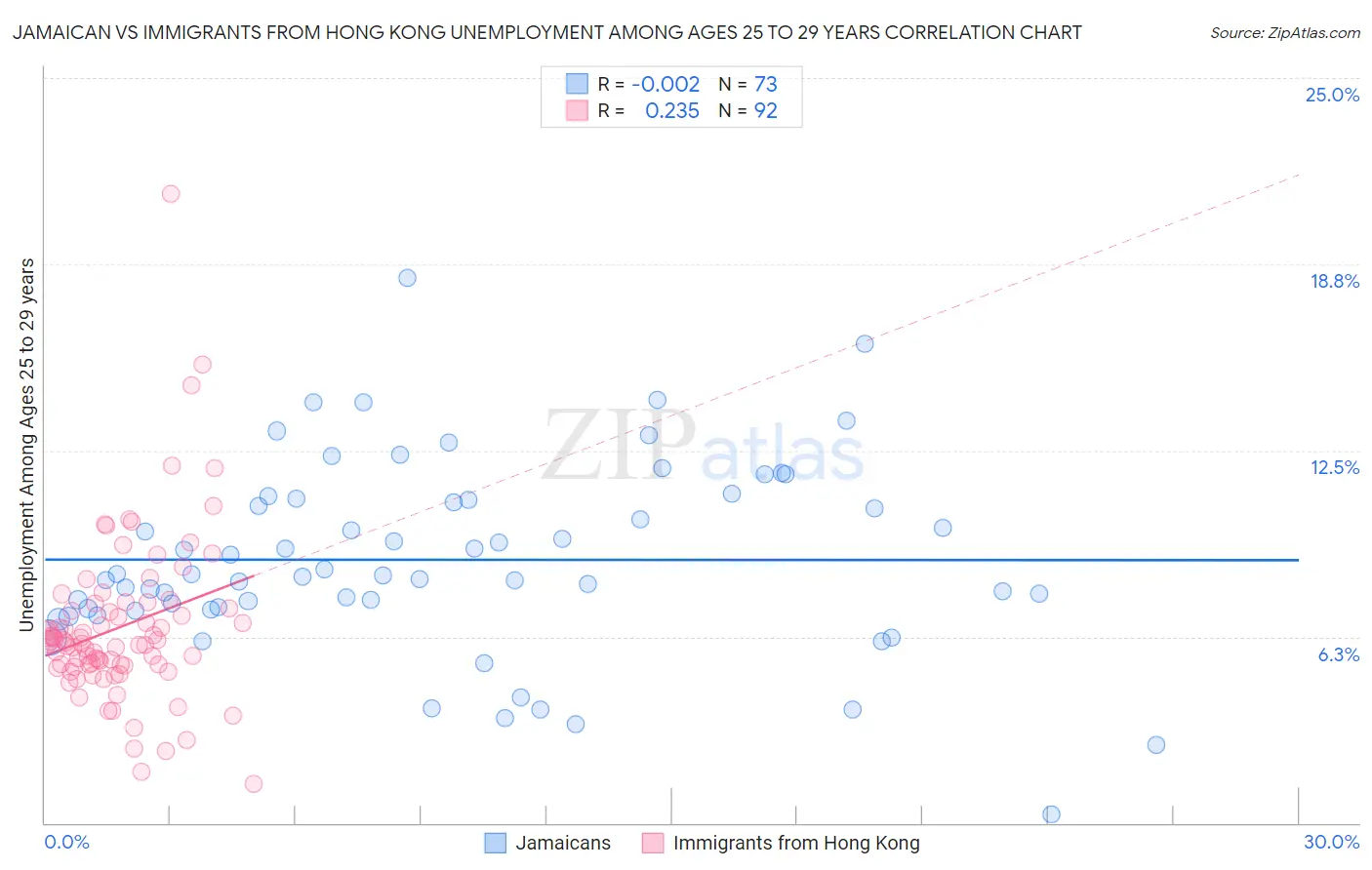 Jamaican vs Immigrants from Hong Kong Unemployment Among Ages 25 to 29 years
