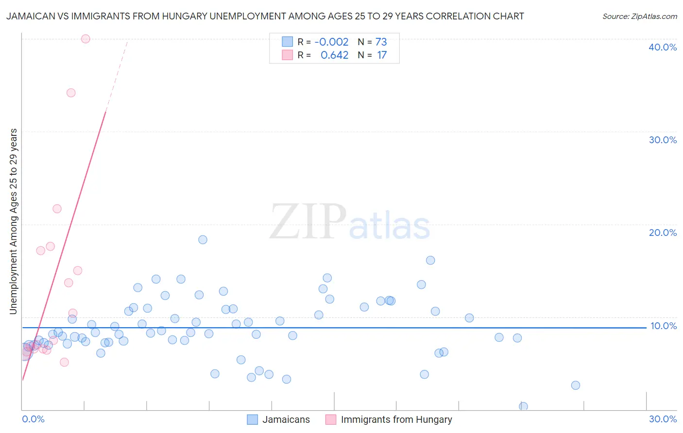 Jamaican vs Immigrants from Hungary Unemployment Among Ages 25 to 29 years