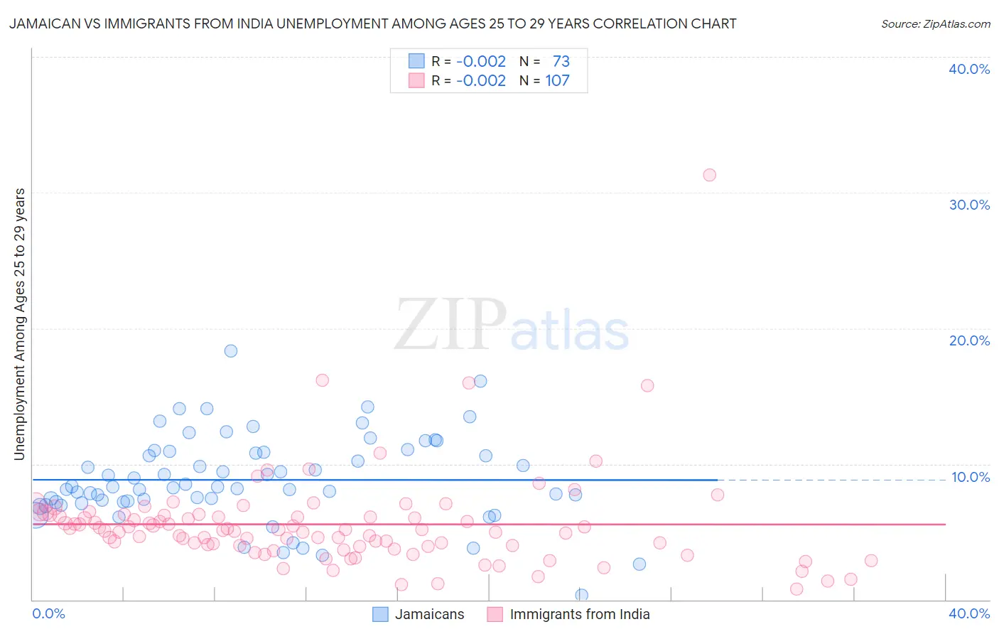 Jamaican vs Immigrants from India Unemployment Among Ages 25 to 29 years
