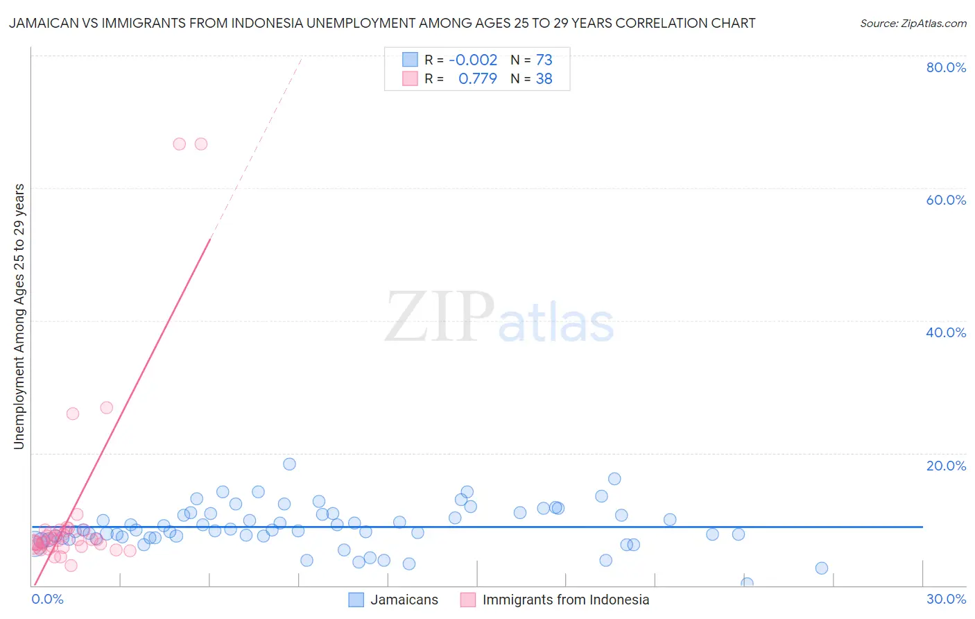 Jamaican vs Immigrants from Indonesia Unemployment Among Ages 25 to 29 years