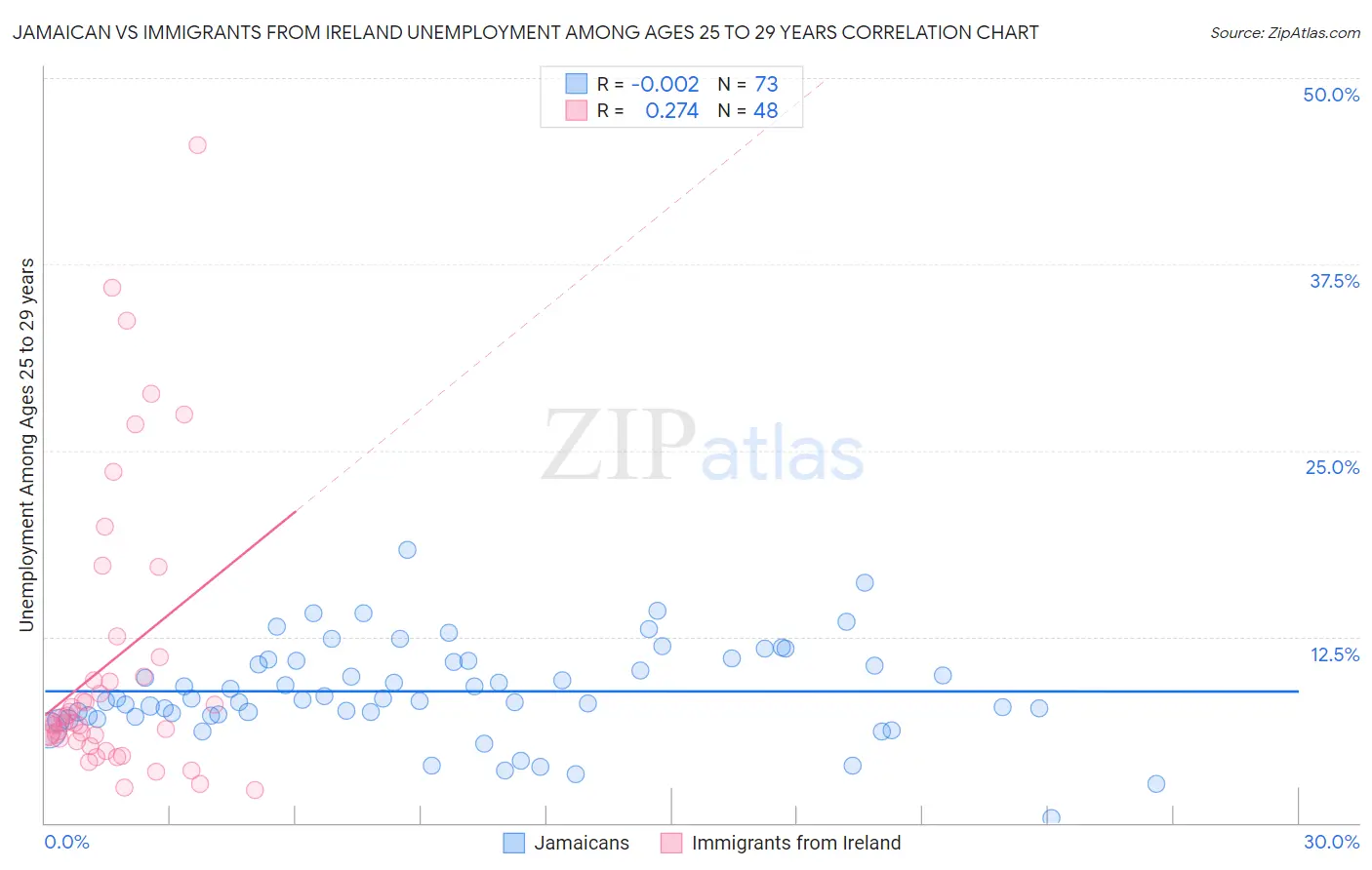 Jamaican vs Immigrants from Ireland Unemployment Among Ages 25 to 29 years