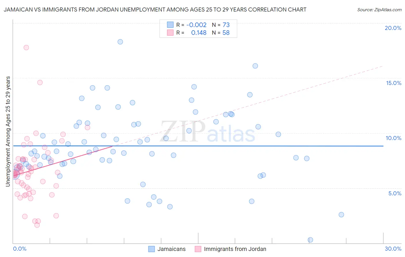 Jamaican vs Immigrants from Jordan Unemployment Among Ages 25 to 29 years