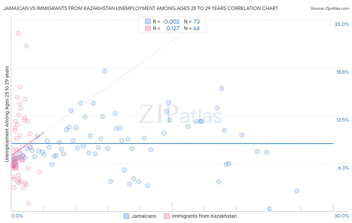 Jamaican vs Immigrants from Kazakhstan Unemployment Among Ages 25 to 29 years
