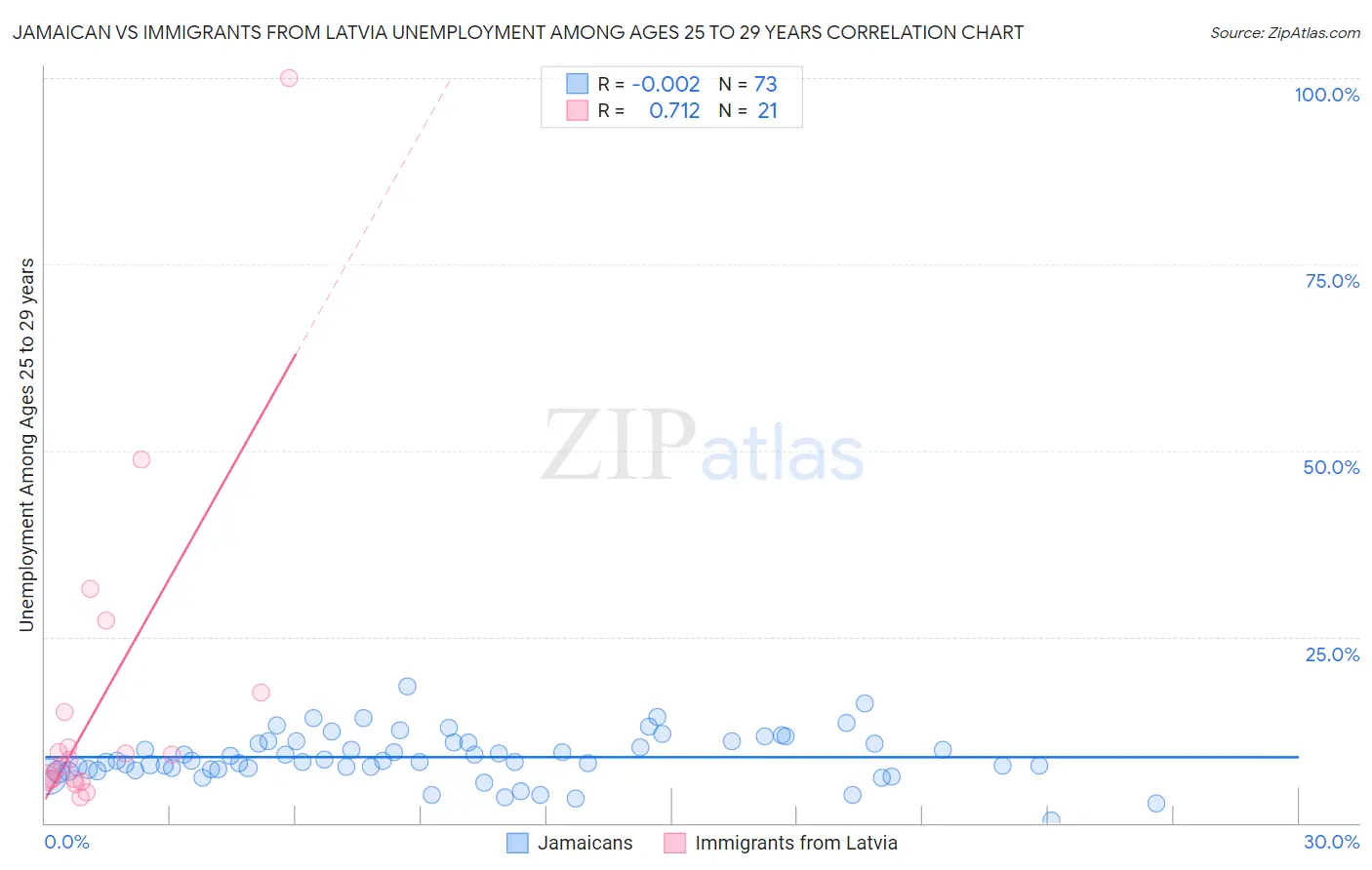 Jamaican vs Immigrants from Latvia Unemployment Among Ages 25 to 29 years