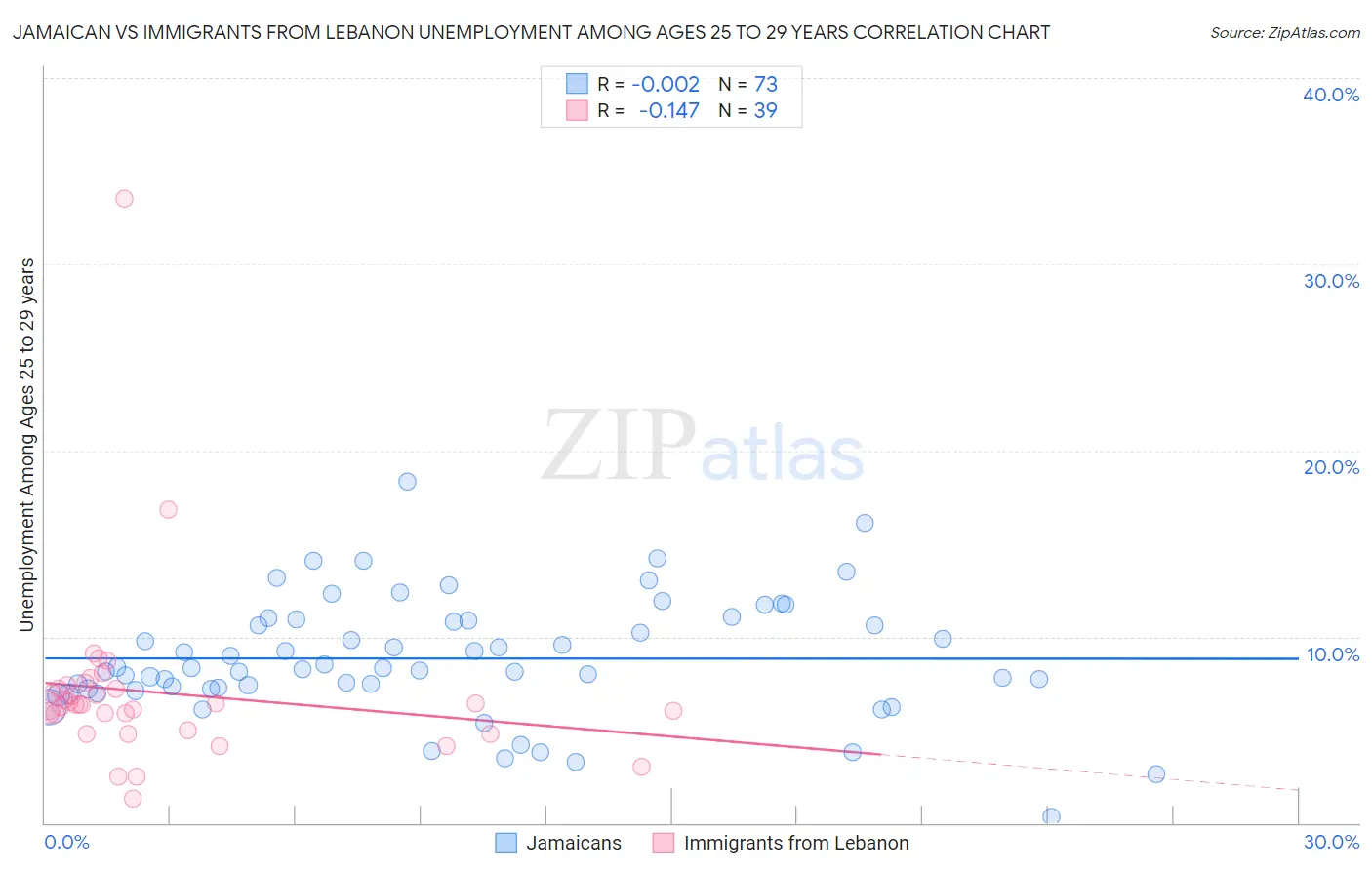 Jamaican vs Immigrants from Lebanon Unemployment Among Ages 25 to 29 years