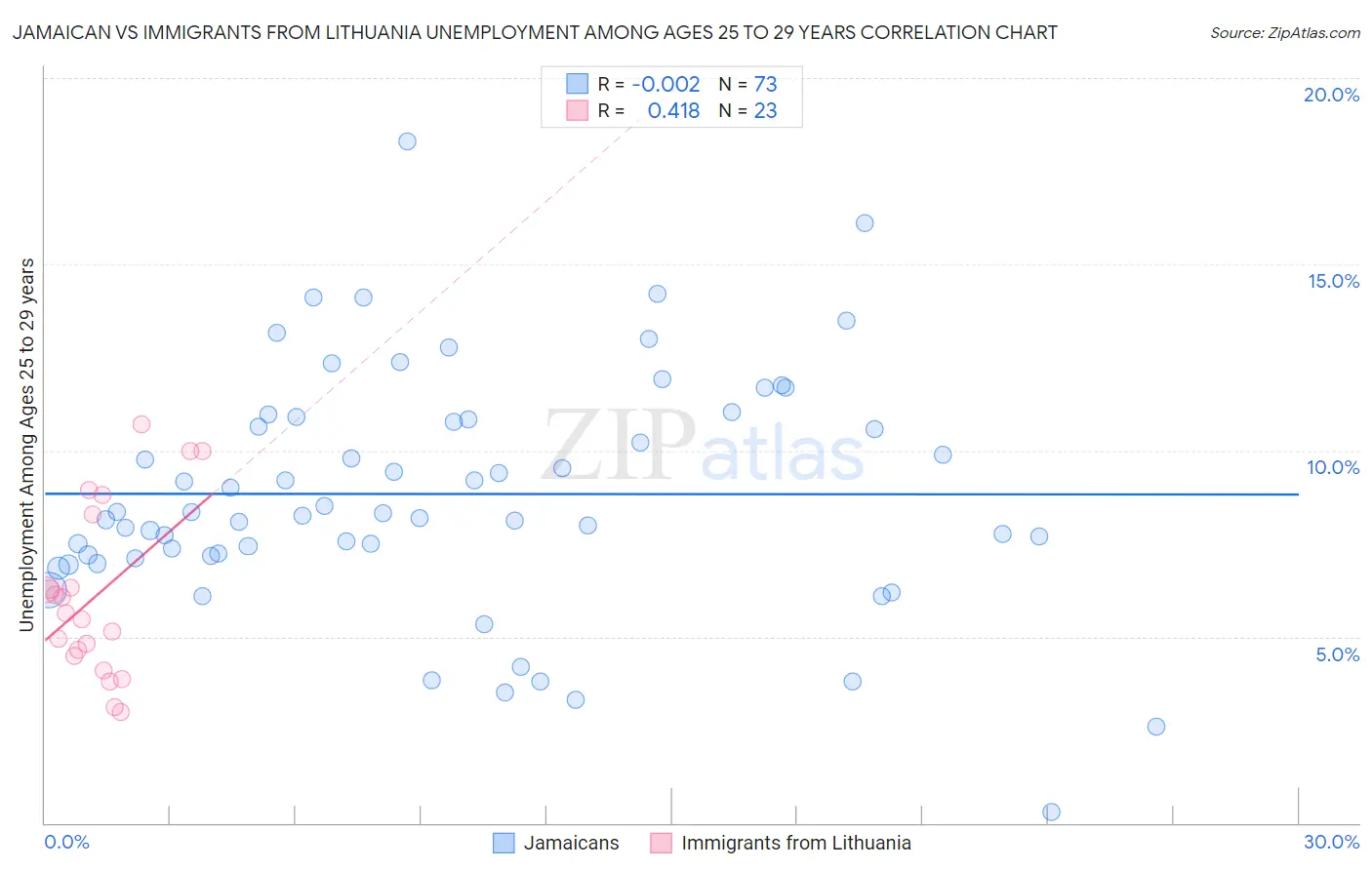 Jamaican vs Immigrants from Lithuania Unemployment Among Ages 25 to 29 years
