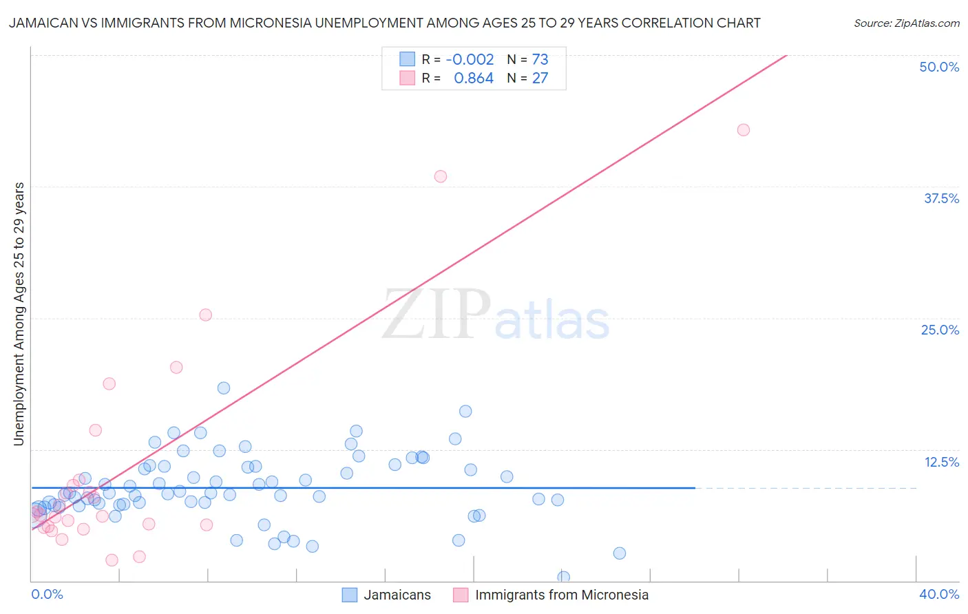 Jamaican vs Immigrants from Micronesia Unemployment Among Ages 25 to 29 years