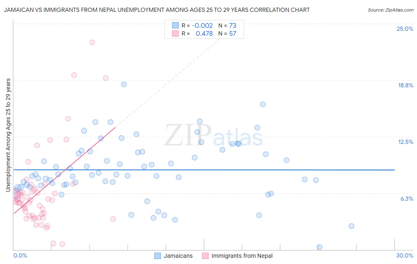 Jamaican vs Immigrants from Nepal Unemployment Among Ages 25 to 29 years