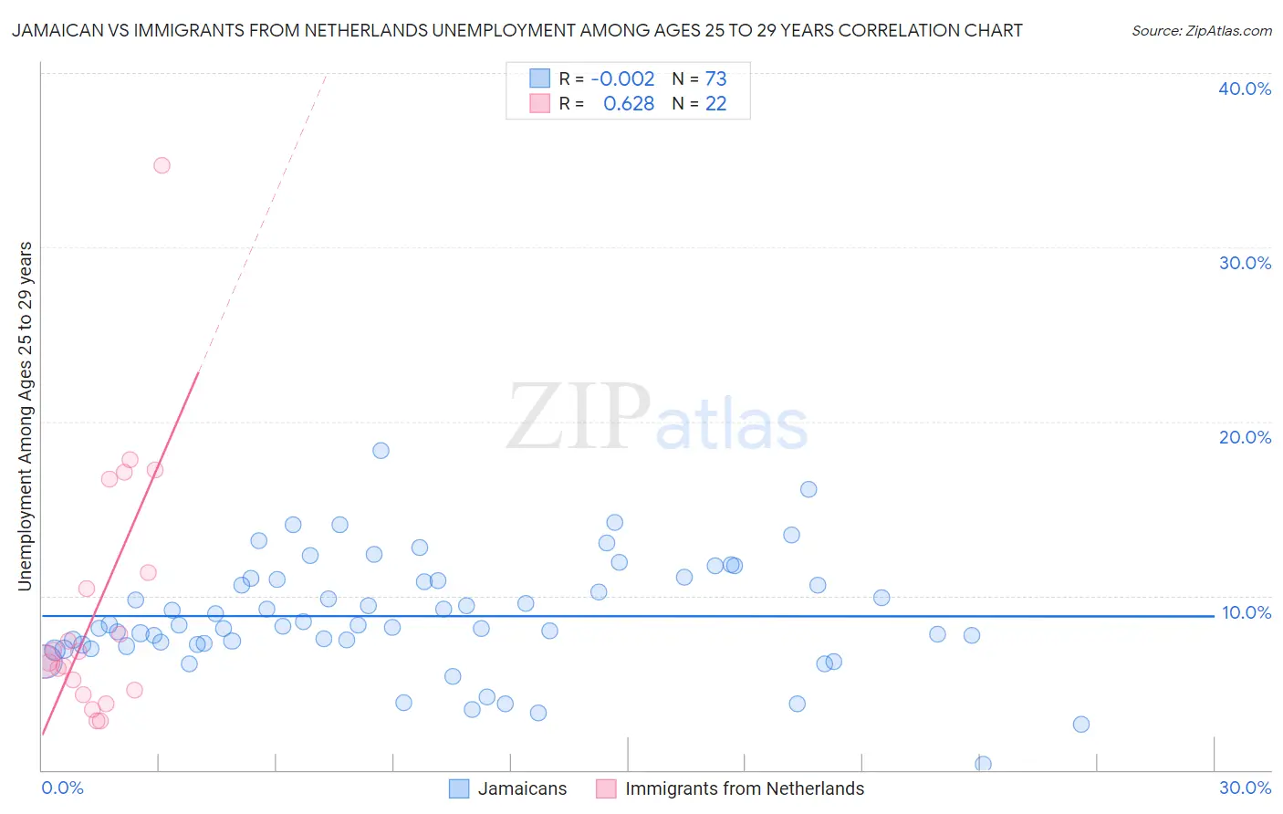 Jamaican vs Immigrants from Netherlands Unemployment Among Ages 25 to 29 years